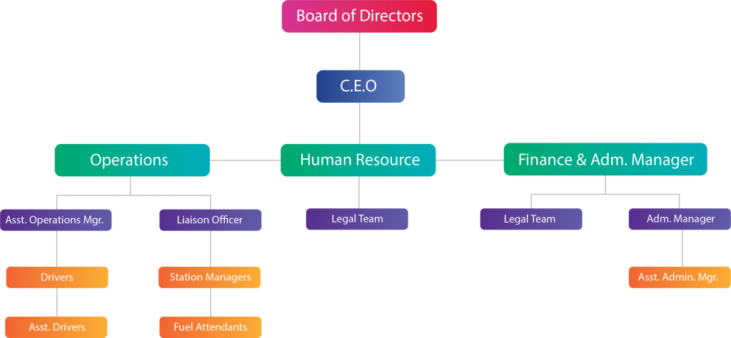 Organizational Structure Chart Symbols